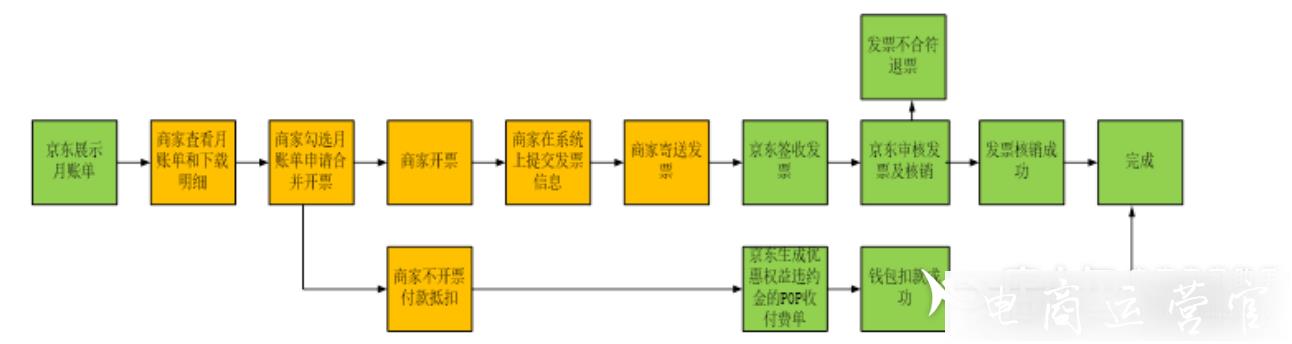 京東優(yōu)惠權(quán)益工具如何開(kāi)票?權(quán)益工具操作手冊(cè)及注意事項(xiàng)（2021）